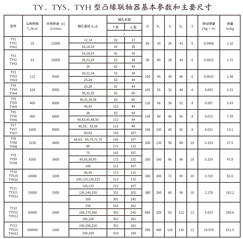 TY、TYS、TYH型凸緣聯軸器